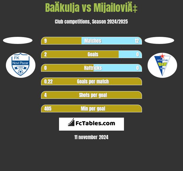 BaÄkulja vs MijailoviÄ‡ h2h player stats