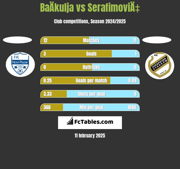 BaÄkulja vs SerafimoviÄ‡ h2h player stats