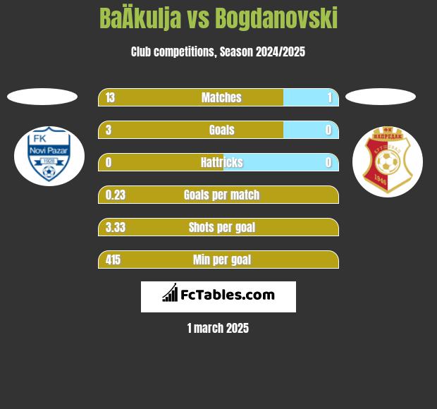 BaÄkulja vs Bogdanovski h2h player stats