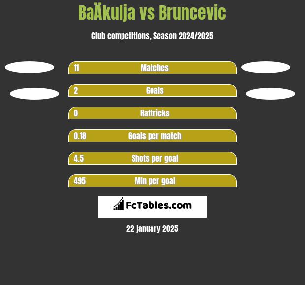 BaÄkulja vs Bruncevic h2h player stats