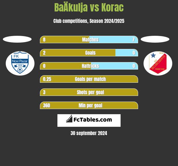 BaÄkulja vs Korac h2h player stats