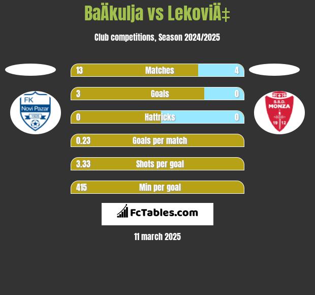 BaÄkulja vs LekoviÄ‡ h2h player stats