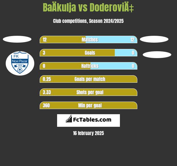 BaÄkulja vs DoderoviÄ‡ h2h player stats