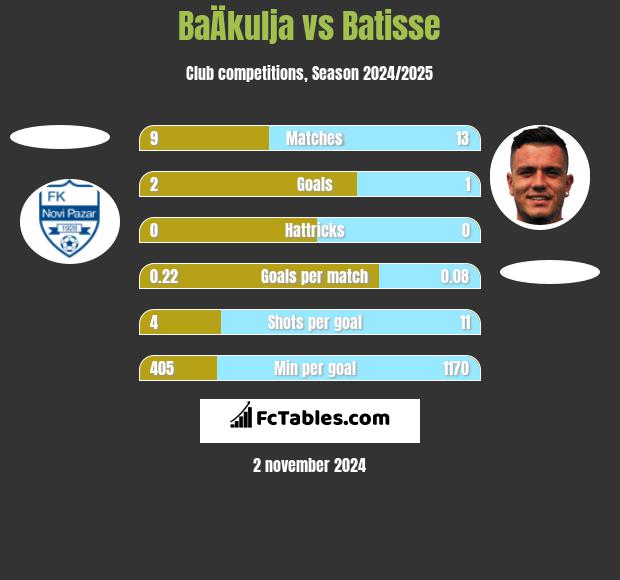 BaÄkulja vs Batisse h2h player stats