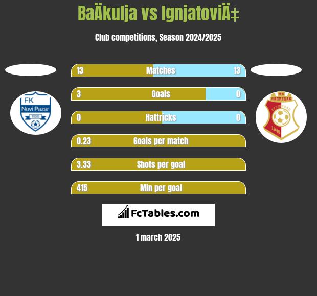 BaÄkulja vs IgnjatoviÄ‡ h2h player stats