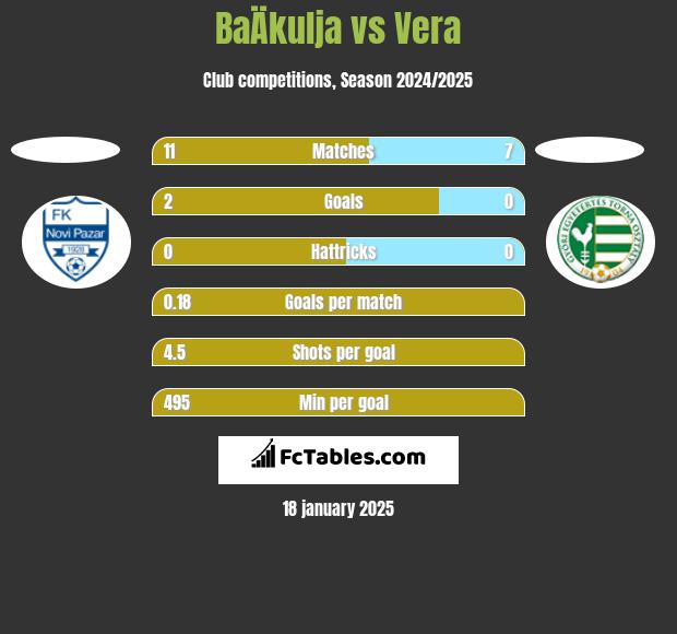 BaÄkulja vs Vera h2h player stats