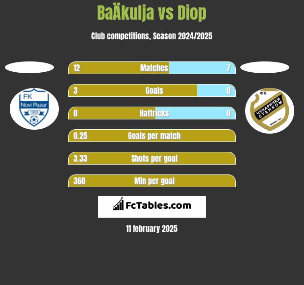 BaÄkulja vs Diop h2h player stats