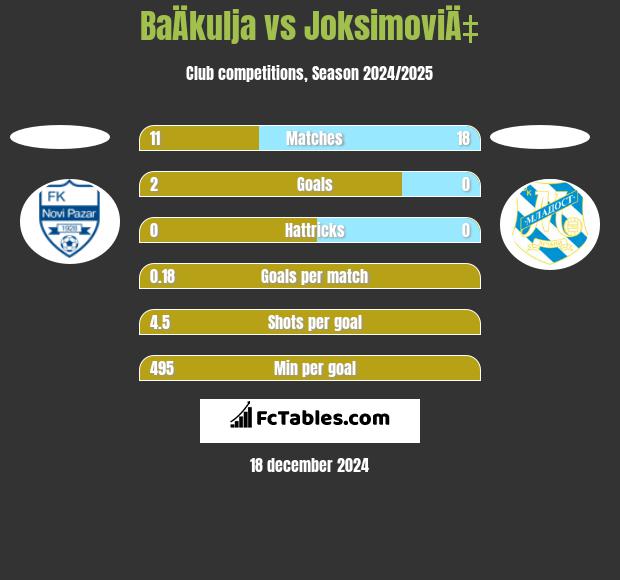 BaÄkulja vs JoksimoviÄ‡ h2h player stats