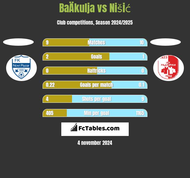 BaÄkulja vs Nišić h2h player stats