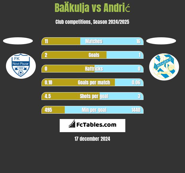 BaÄkulja vs Andrić h2h player stats