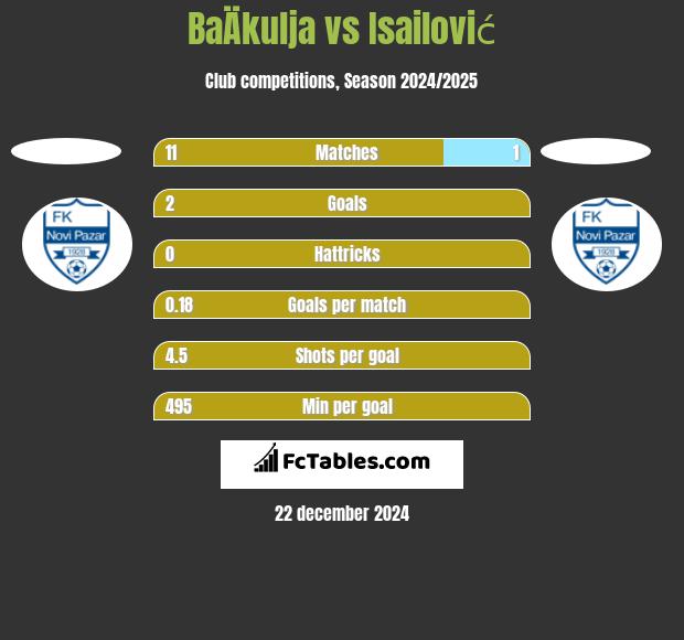 BaÄkulja vs Isailović h2h player stats