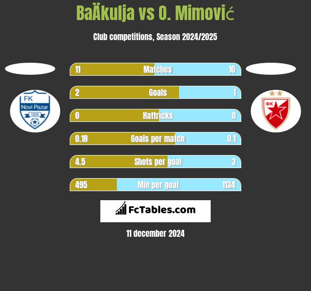 BaÄkulja vs O. Mimović h2h player stats