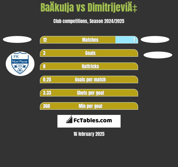 BaÄkulja vs DimitrijeviÄ‡ h2h player stats