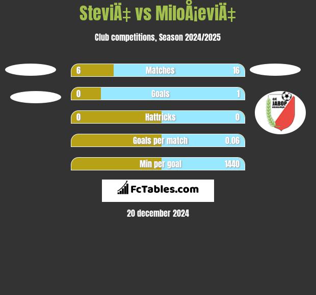 SteviÄ‡ vs MiloÅ¡eviÄ‡ h2h player stats