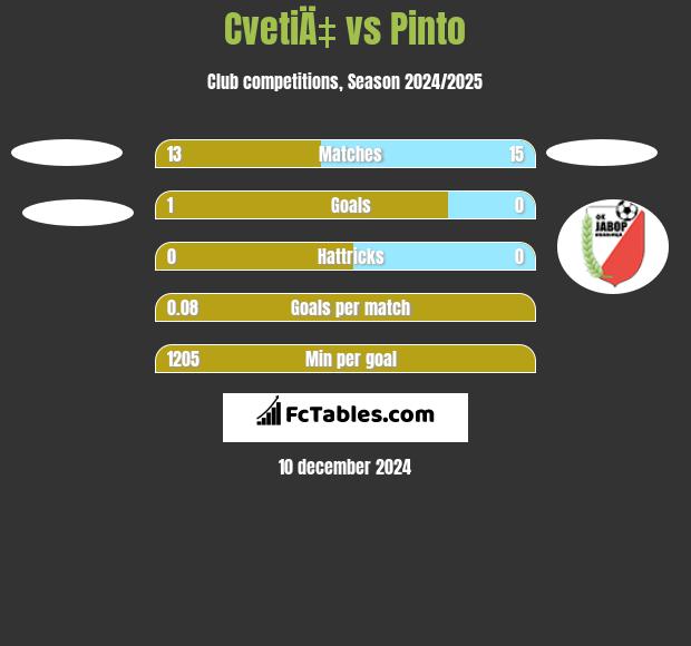 CvetiÄ‡ vs Pinto h2h player stats