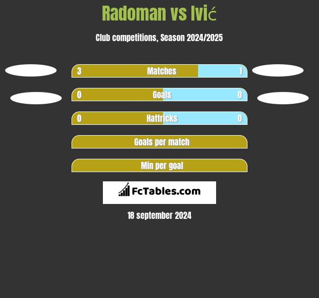 Radoman vs Ivić h2h player stats