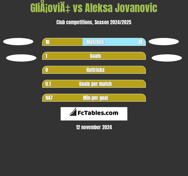 GliÅ¡oviÄ‡ vs Aleksa Jovanovic h2h player stats