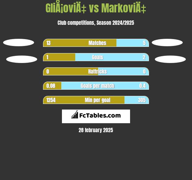 GliÅ¡oviÄ‡ vs MarkoviÄ‡ h2h player stats