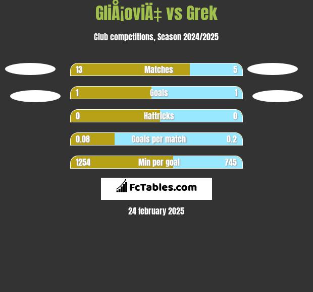 GliÅ¡oviÄ‡ vs Grek h2h player stats