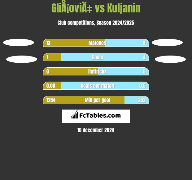 GliÅ¡oviÄ‡ vs Kuljanin h2h player stats