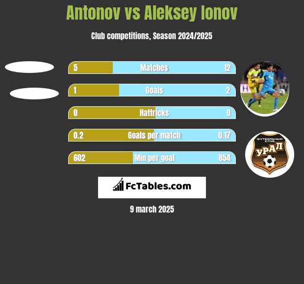 Antonov vs Aleksiej Jonow h2h player stats