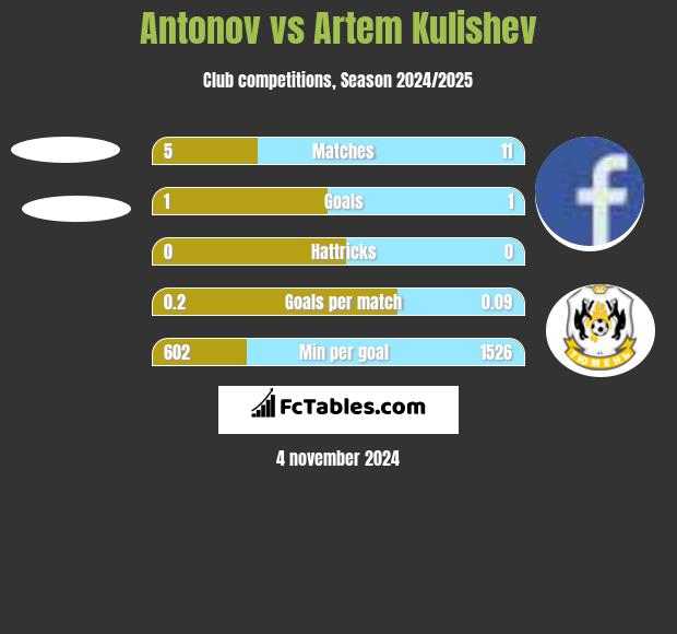 Antonov vs Artem Kulishev h2h player stats