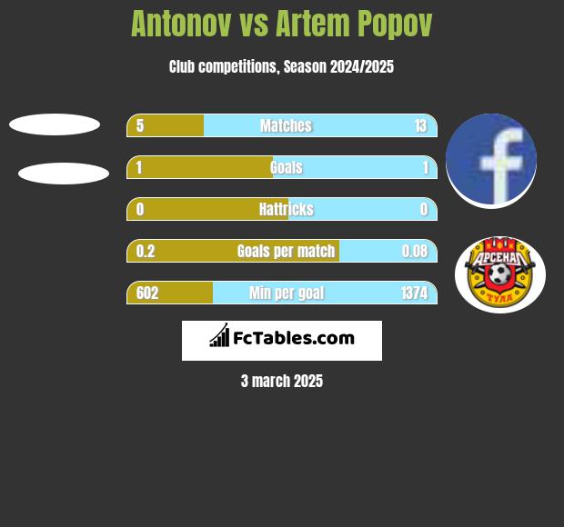 Antonov vs Artem Popov h2h player stats