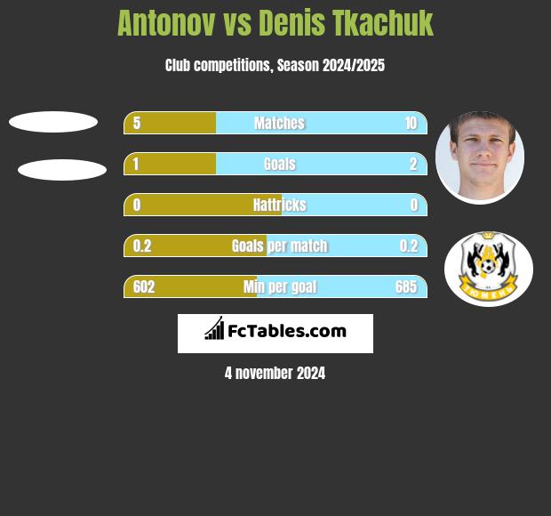 Antonov vs Denis Tkachuk h2h player stats