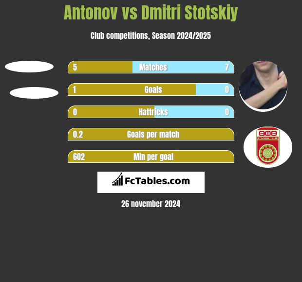 Antonov vs Dmitri Stotskiy h2h player stats