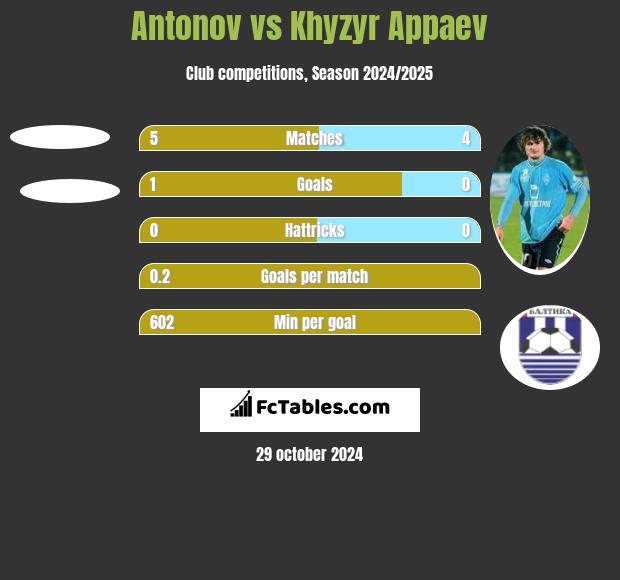 Antonov vs Khyzyr Appaev h2h player stats