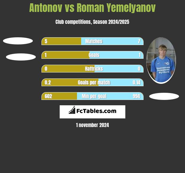 Antonov vs Roman Yemelyanov h2h player stats