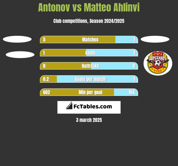 Antonov vs Matteo Ahlinvi h2h player stats