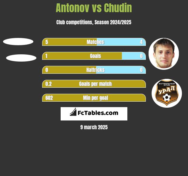 Antonov vs Chudin h2h player stats