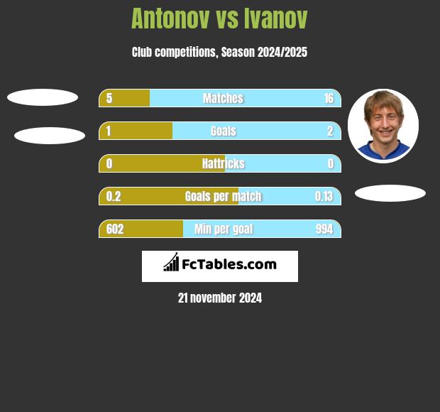 Antonov vs Ivanov h2h player stats