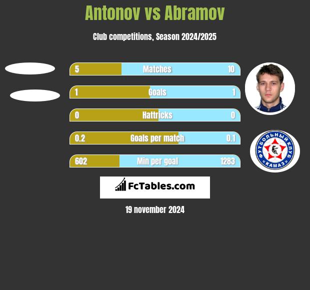 Antonov vs Abramov h2h player stats