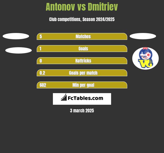 Antonov vs Dmitriev h2h player stats