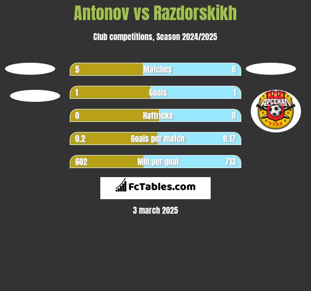 Antonov vs Razdorskikh h2h player stats