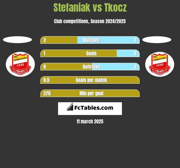 Stefaniak vs Tkocz h2h player stats