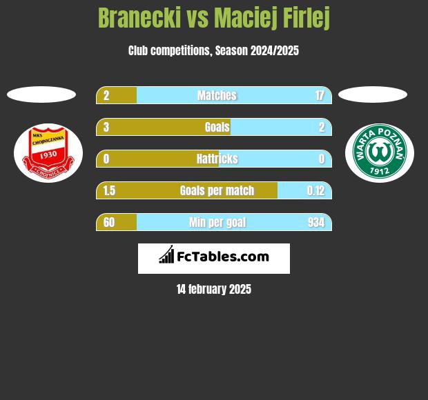 Branecki vs Maciej Firlej h2h player stats