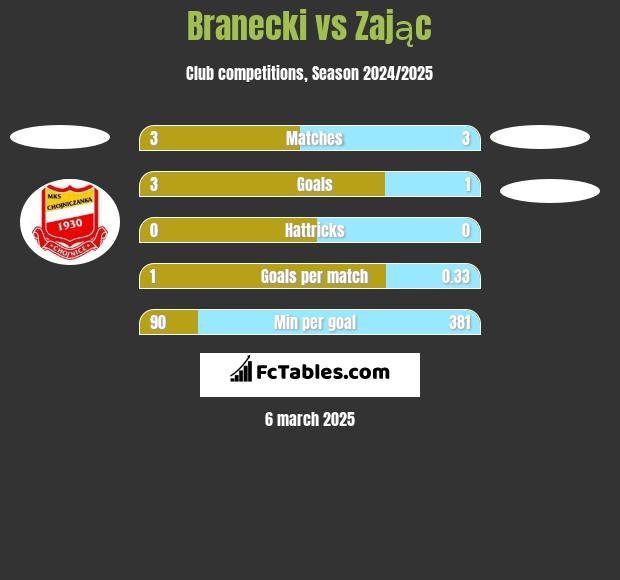 Branecki vs Zając h2h player stats