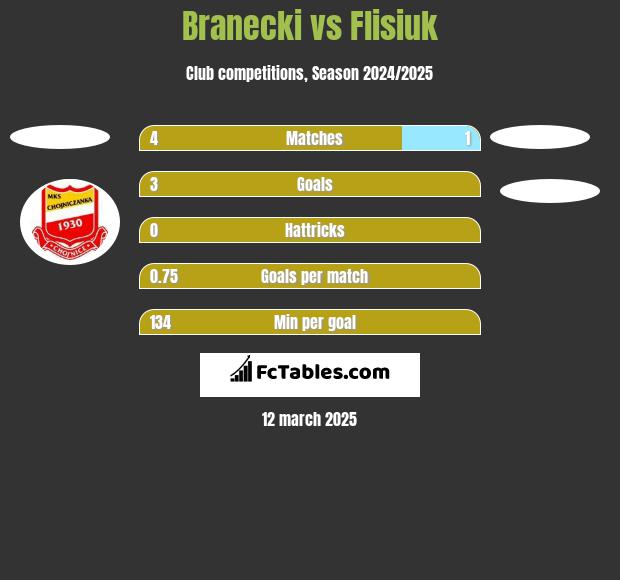 Branecki vs Flisiuk h2h player stats