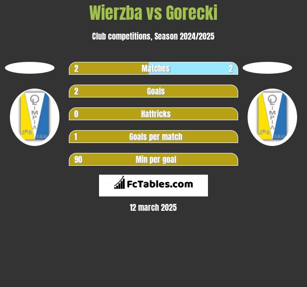 Wierzba vs Gorecki h2h player stats