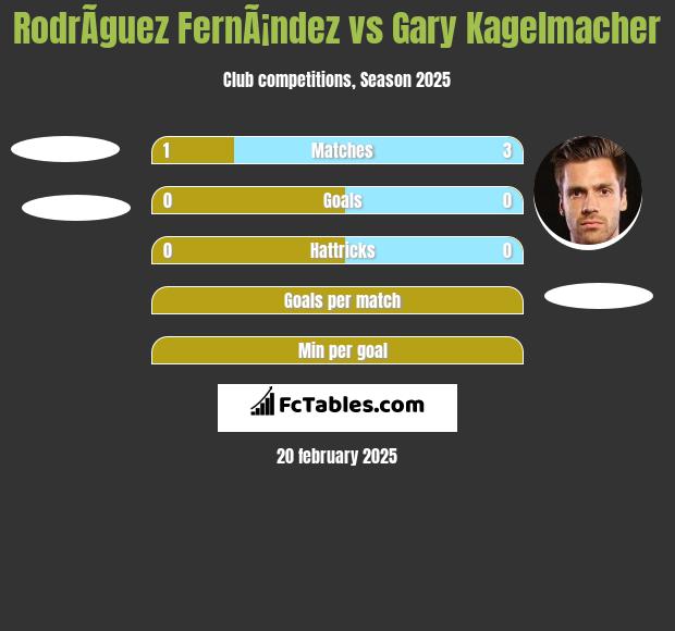 RodrÃ­guez FernÃ¡ndez vs Gary Kagelmacher h2h player stats