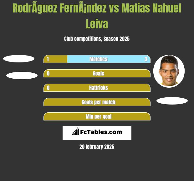 RodrÃ­guez FernÃ¡ndez vs Matias Nahuel Leiva h2h player stats