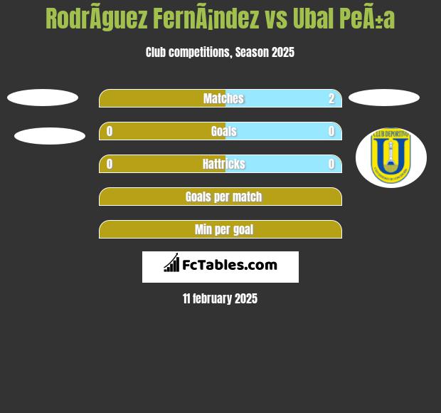 RodrÃ­guez FernÃ¡ndez vs Ubal PeÃ±a h2h player stats