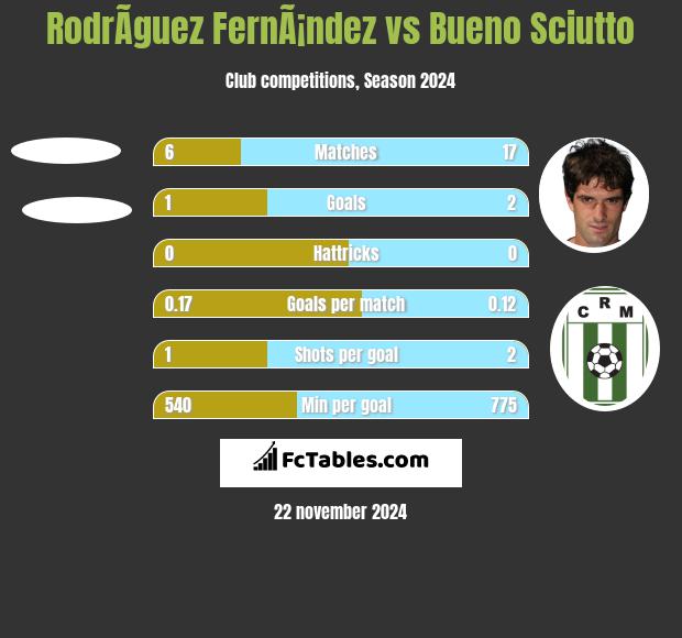 RodrÃ­guez FernÃ¡ndez vs Bueno Sciutto h2h player stats