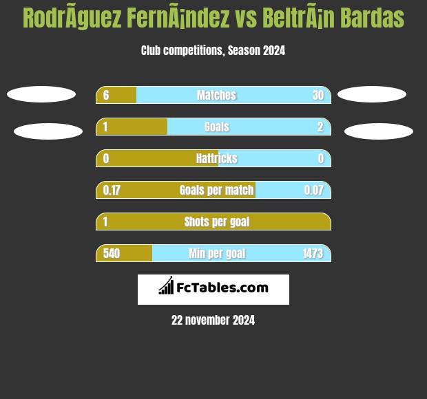 RodrÃ­guez FernÃ¡ndez vs BeltrÃ¡n Bardas h2h player stats