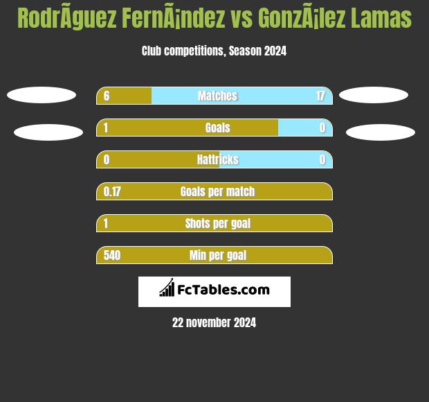 RodrÃ­guez FernÃ¡ndez vs GonzÃ¡lez Lamas h2h player stats