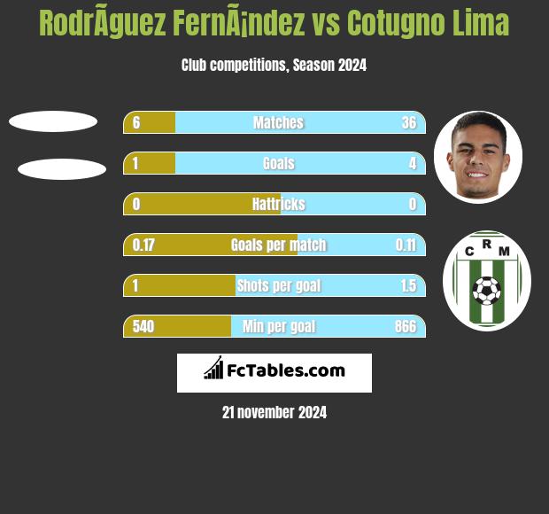 RodrÃ­guez FernÃ¡ndez vs Cotugno Lima h2h player stats