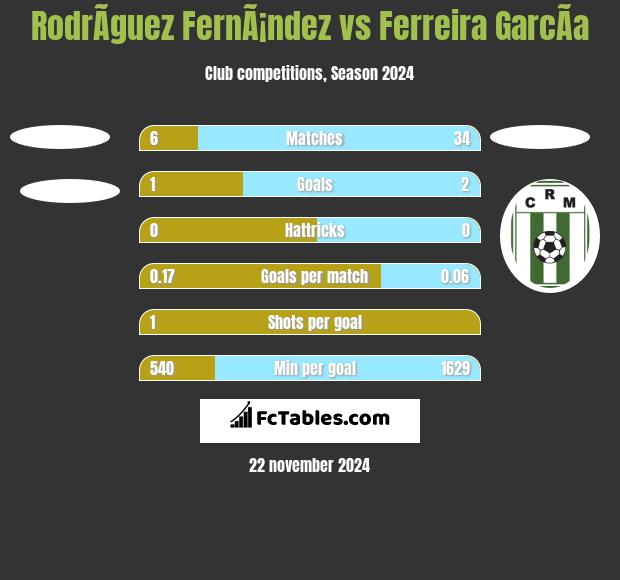 RodrÃ­guez FernÃ¡ndez vs Ferreira GarcÃ­a h2h player stats